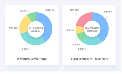 設(shè)計師要了解的數(shù)據(jù)可視化基礎(chǔ)篇 增值電信業(yè)務(wù)