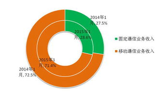 1月份通信業(yè)經(jīng)濟運行情況 移動電話通話量首現(xiàn)負(fù)增長，基礎(chǔ)電信業(yè)務(wù)分析