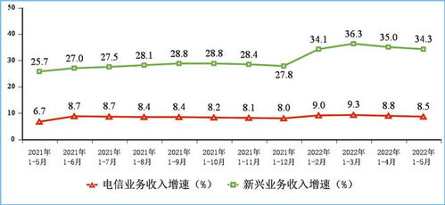 5月通信行業(yè)整體運行平穩(wěn)，電信業(yè)務(wù)收入同比增長8.5%