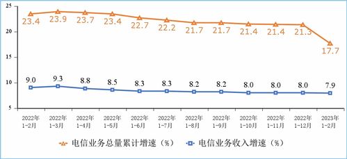 工信部通報2023年1-2月通信業(yè)運行情況 增值電信業(yè)務(wù)持續(xù)增長