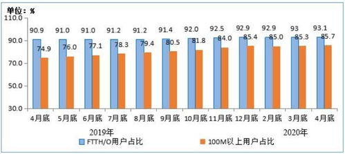 2020年1-4月電信業(yè)務(wù)收入累計完成4562億元，同比增長2.3%