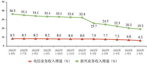 上半年電信業務收入同比增長6.2%，增值電信業務成主要驅動力
