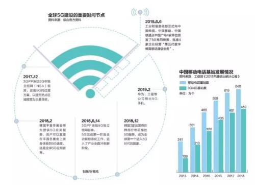 中國5G加速度 五年內生310萬崗位，增值電信業務迎來新機遇